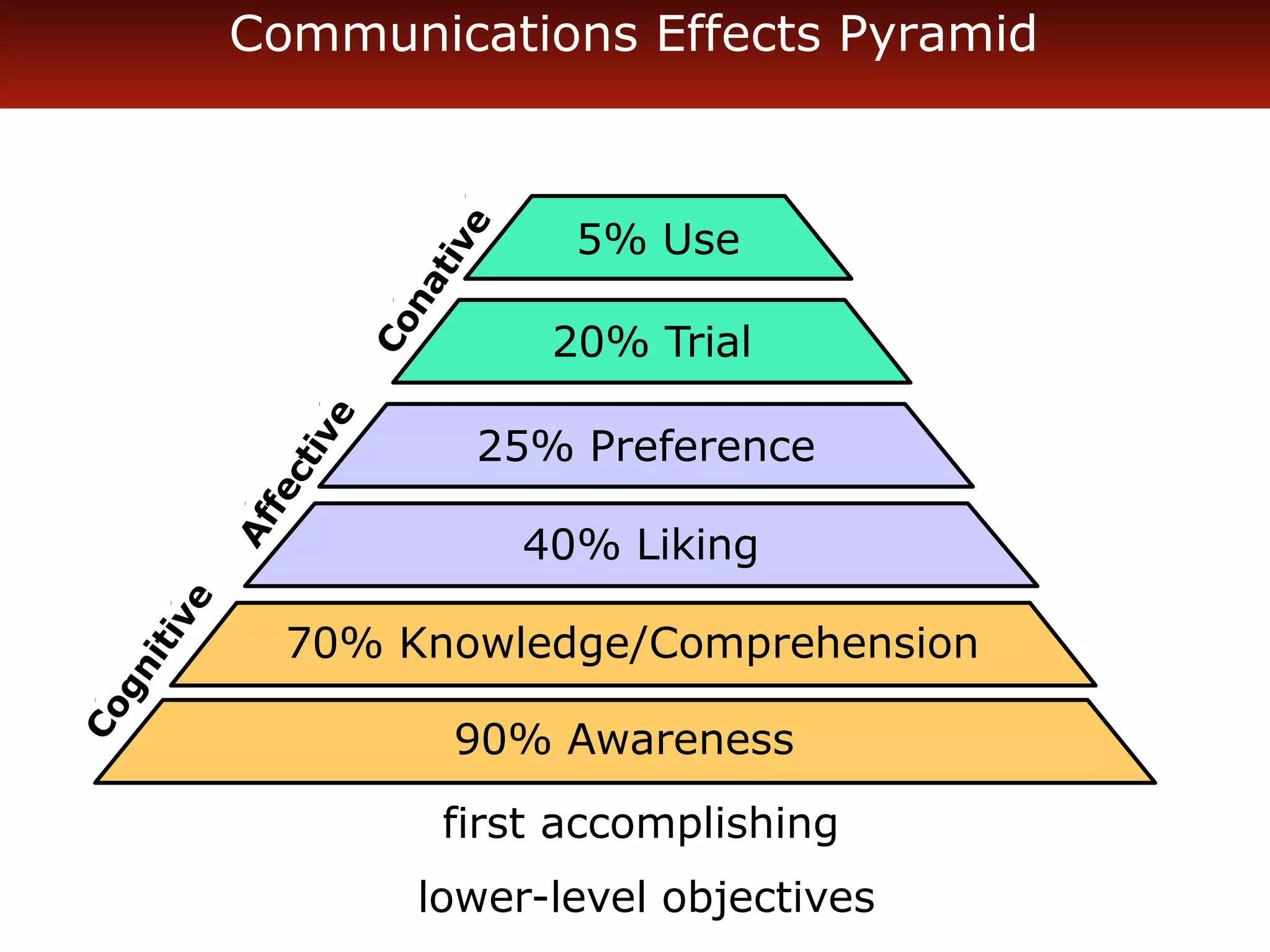Communication Types Pyramid Unit 3.pptx