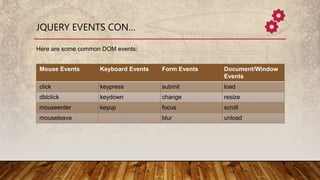 JQUERY EVENTS CON…
Here are some common DOM events:
Mouse Events Keyboard Events Form Events Document/Window
Events
click ...