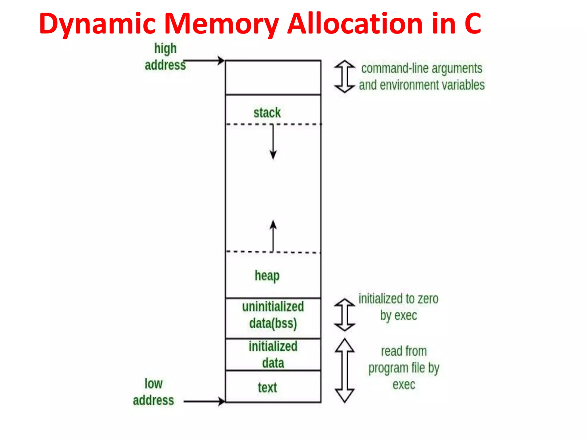 Dynamic Memory Allocation in C
 
