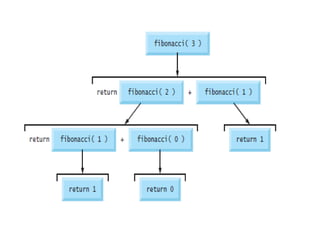 Write a C Program to calculate p
of a number using recursion
 