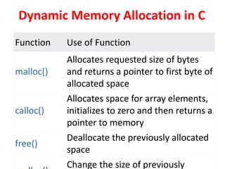 Dynamic Memory Allocation in C
Function Use of Function
malloc()
Allocates requested size of bytes
and returns a pointer to first byte of
allocated space
calloc()
Allocates space for array elements,
initializes to zero and then returns a
pointer to memory
free()
Deallocate the previously allocated
space
Change the size of previously
 