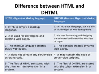 Difference between HTML and
DHTML
HTML (Hypertext Markup language) DHTML (Dynamic Hypertext Markup
language)
1. HTML is simply a markup
language.
1. DHTML is not a language, but it is a set
of technologies of web development.
2. It is used for developing and
creating web pages.
2. It is used for creating and designing
the animated and interactive web sites
or pages.
3. This markup language creates
static web pages.
3. This concept creates dynamic
web pages.
4. It does not contain any server-side
scripting code.
4. It may contain the code of
server-side scripting.
5. The files of HTML are stored with
the .html or .htm extension in a
system.
5. The files of DHTML are stored
with the .dhtm extension in a
system.
 