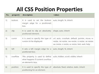 All CSS Position Properties
 