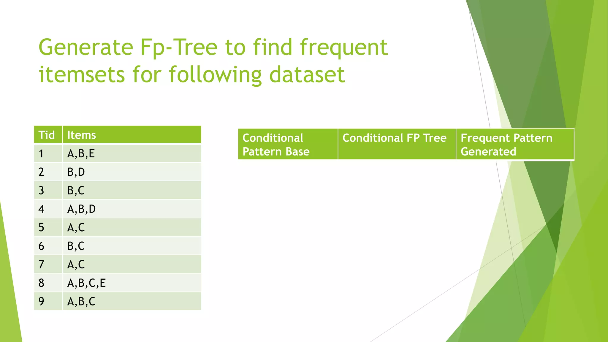Generate Fp-Tree to find frequent
itemsets for following dataset
Tid Items
1 A,B,E
2 B,D
3 B,C
4 A,B,D
5 A,C
6 B,C
7 A,C
8 A,B,C,E
9 A,B,C
Conditional
Pattern Base
Conditional FP Tree Frequent Pattern
Generated
 