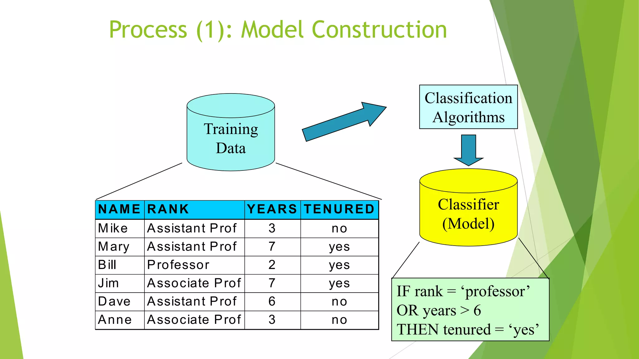 Process (1): Model Construction
Training
Data
NAME RANK YEARS TENURED
Mike Assistant Prof 3 no
Mary Assistant Prof 7 yes
Bill Professor 2 yes
Jim Associate Prof 7 yes
Dave Assistant Prof 6 no
Anne Associate Prof 3 no
Classification
Algorithms
IF rank = ‘professor’
OR years > 6
THEN tenured = ‘yes’
Classifier
(Model)
 