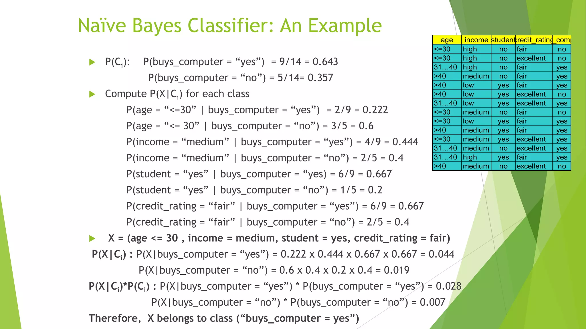 Naïve Bayes Classifier: An Example
 P(Ci): P(buys_computer = “yes”) = 9/14 = 0.643
P(buys_computer = “no”) = 5/14= 0.357
 Compute P(X|Ci) for each class
P(age = “<=30” | buys_computer = “yes”) = 2/9 = 0.222
P(age = “<= 30” | buys_computer = “no”) = 3/5 = 0.6
P(income = “medium” | buys_computer = “yes”) = 4/9 = 0.444
P(income = “medium” | buys_computer = “no”) = 2/5 = 0.4
P(student = “yes” | buys_computer = “yes) = 6/9 = 0.667
P(student = “yes” | buys_computer = “no”) = 1/5 = 0.2
P(credit_rating = “fair” | buys_computer = “yes”) = 6/9 = 0.667
P(credit_rating = “fair” | buys_computer = “no”) = 2/5 = 0.4
 X = (age <= 30 , income = medium, student = yes, credit_rating = fair)
P(X|Ci) : P(X|buys_computer = “yes”) = 0.222 x 0.444 x 0.667 x 0.667 = 0.044
P(X|buys_computer = “no”) = 0.6 x 0.4 x 0.2 x 0.4 = 0.019
P(X|Ci)*P(Ci) : P(X|buys_computer = “yes”) * P(buys_computer = “yes”) = 0.028
P(X|buys_computer = “no”) * P(buys_computer = “no”) = 0.007
Therefore, X belongs to class (“buys_computer = yes”)
age income student
credit_rating
buys_computer
<=30 high no fair no
<=30 high no excellent no
31…40 high no fair yes
>40 medium no fair yes
>40 low yes fair yes
>40 low yes excellent no
31…40 low yes excellent yes
<=30 medium no fair no
<=30 low yes fair yes
>40 medium yes fair yes
<=30 medium yes excellent yes
31…40 medium no excellent yes
31…40 high yes fair yes
>40 medium no excellent no
 