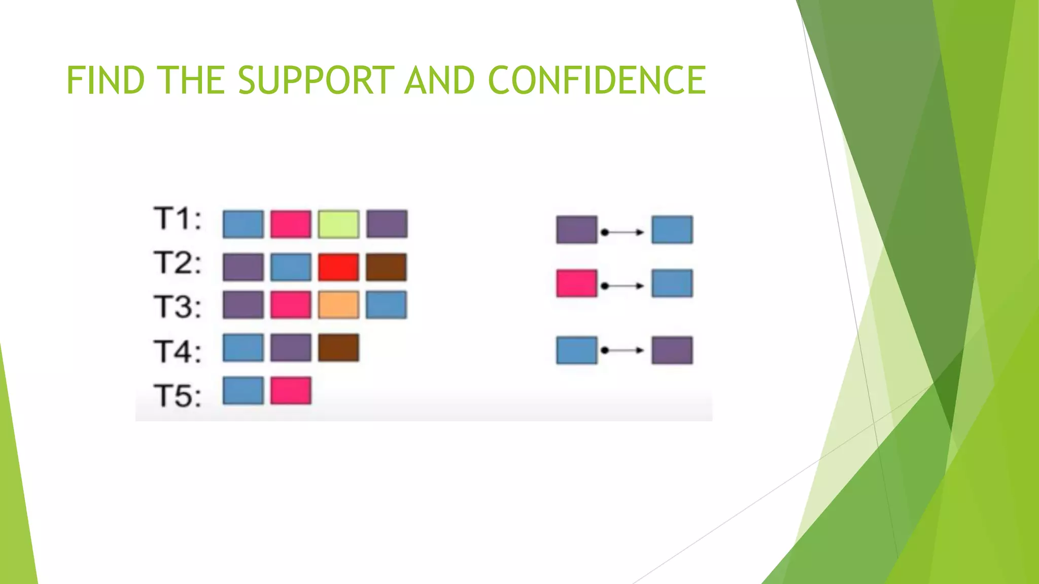 FIND THE SUPPORT AND CONFIDENCE
 