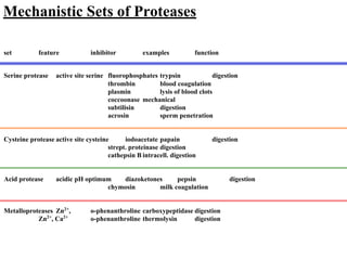 Mechanistic Sets of Proteases
set feature inhibitor examples function
Serine protease active site serine fluorophosphates trypsin digestion
thrombin blood coagulation
plasmin lysis of blood clots
coccoonase mechanical
subtilisin digestion
acrosin sperm penetration
Cysteine protease active site cysteine iodoacetate papain digestion
strept. proteinase digestion
cathepsin B intracell. digestion
Acid protease acidic pH optimum diazoketones pepsin digestion
chymosin milk coagulation
Metalloproteases Zn2+
, o-phenanthroline carboxypeptidase digestion
Zn2+
, Ca2+
o-phenanthroline thermolysin digestion
 