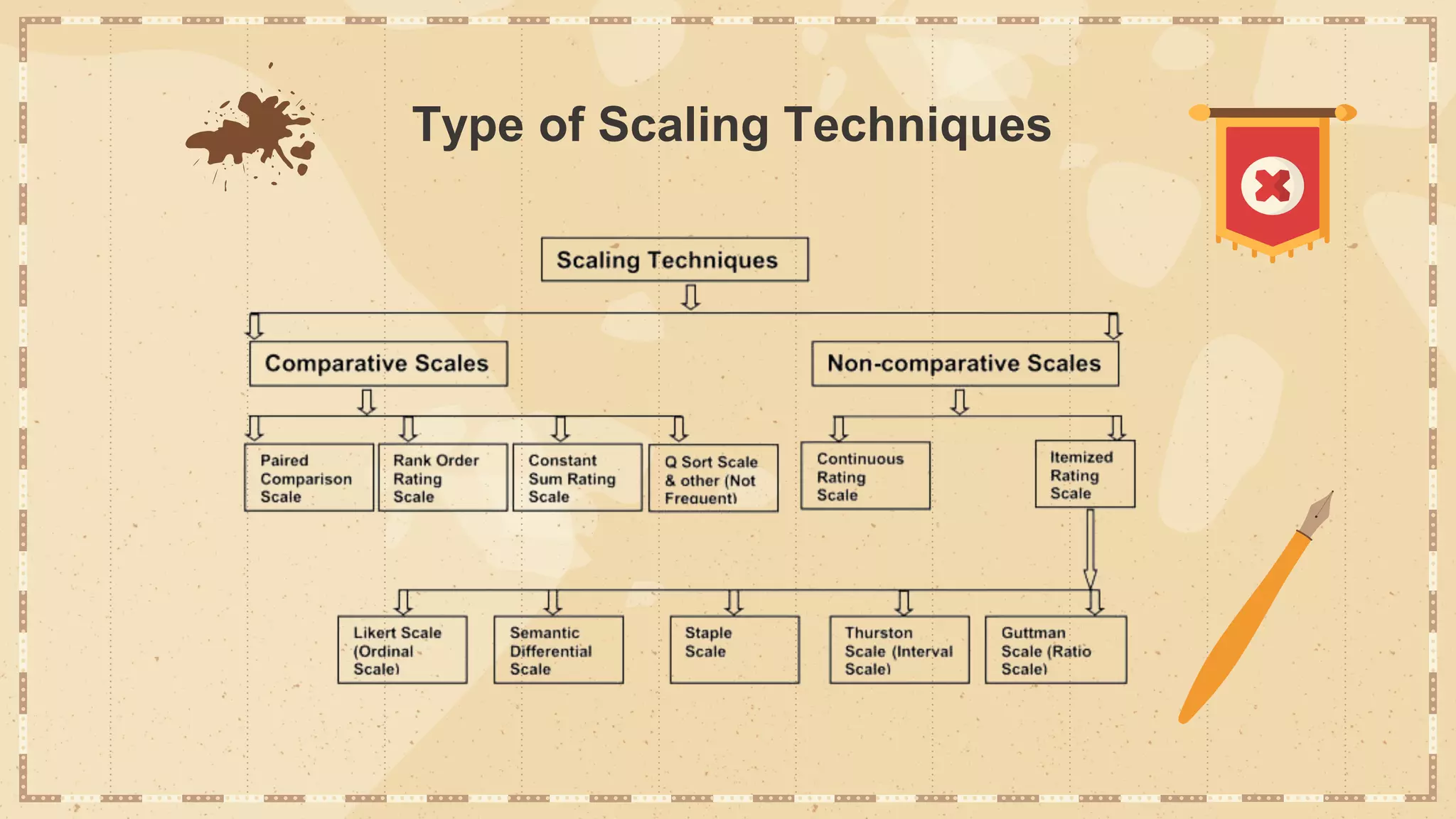Type of Scaling Techniques
 