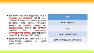 • Each Indian state is organized into a
number of districts, which are
divided for certain administrative
purposes into units variously
known as tahsils, taluqs, or
subdivisions. These are further
divided into community
development blocks, each typically
consisting of about 100 villages.
• Superimposed on these units is a
three-tiered system of local
government
STATE
NO. OF DISTRICTS
TAHSILS
TALUQS OR SUBDIVISION
COMMUNITY DEVELOPMENT BLOCKS
 
