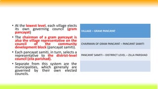 • At the lowest level, each village elects
its own governing council (gram
pancayat)
• The chairman of a gram pancayat is
also the village representative on the
council of the community
development block (pancayat samiti).
• Each pancayat samiti, in turn, selects a
representative to the district-level
council (zila parishad).
• Separate from this system are the
municipalities, which generally are
governed by their own elected
councils.
VILLAGE – GRAM PANCAYAT
CHAIRMAN OF GRAM PANCAYAT – PANCAYAT SAMITI
PANCAYAT SAMITI – DISTRRICT LEVEL – ZILLA PARISHAD
 