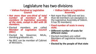 Legislature has two divisions
• Vidhan Parishad or Legislative
Council
• Not more than one-third of total
number of members or 40
members in legislative assembly
of the state, except in J&K with 36
members.
• Elected members are called
Member of Legislative Council
(MLC)
• Elected by Governor, MLAs,
standing graduates etc.
• No MLC can be member of Cabinet
of Ministers.
• Vidhan Sabha or Legislative
Assembly
• Not more than 500 and not less
than 60 members (an exception is
the Legislative Assembly of Sikkim.
It has 32 members)
• Fixed number of seats in every
state.
• Different number of seats for
different states
• Elected members are called
Members of Legislative Assembly
(MLA)
• Elected by the people of that state
 