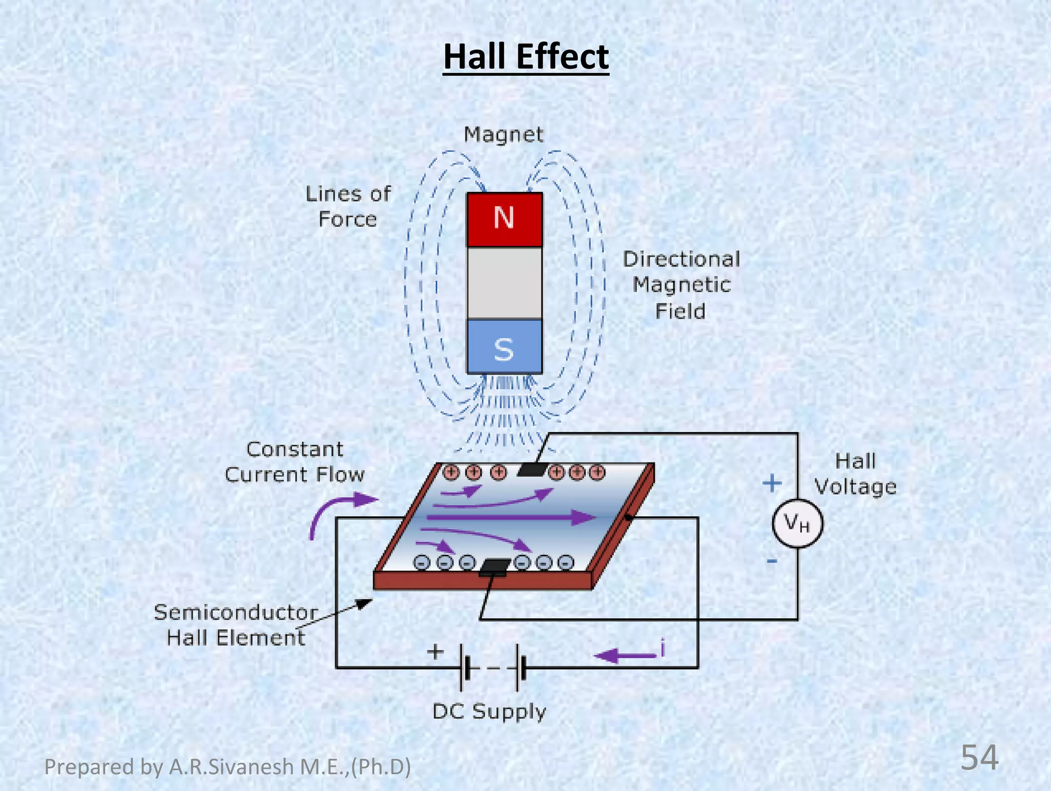 Hall Effect
54
Prepared by A.R.Sivanesh M.E.,(Ph.D)
 