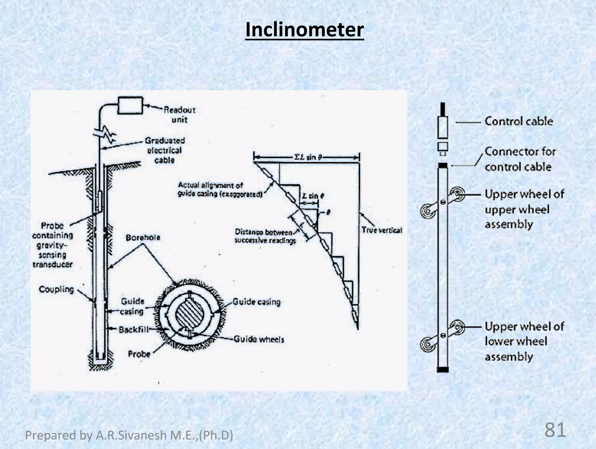 Inclinometer
81
Prepared by A.R.Sivanesh M.E.,(Ph.D)
 