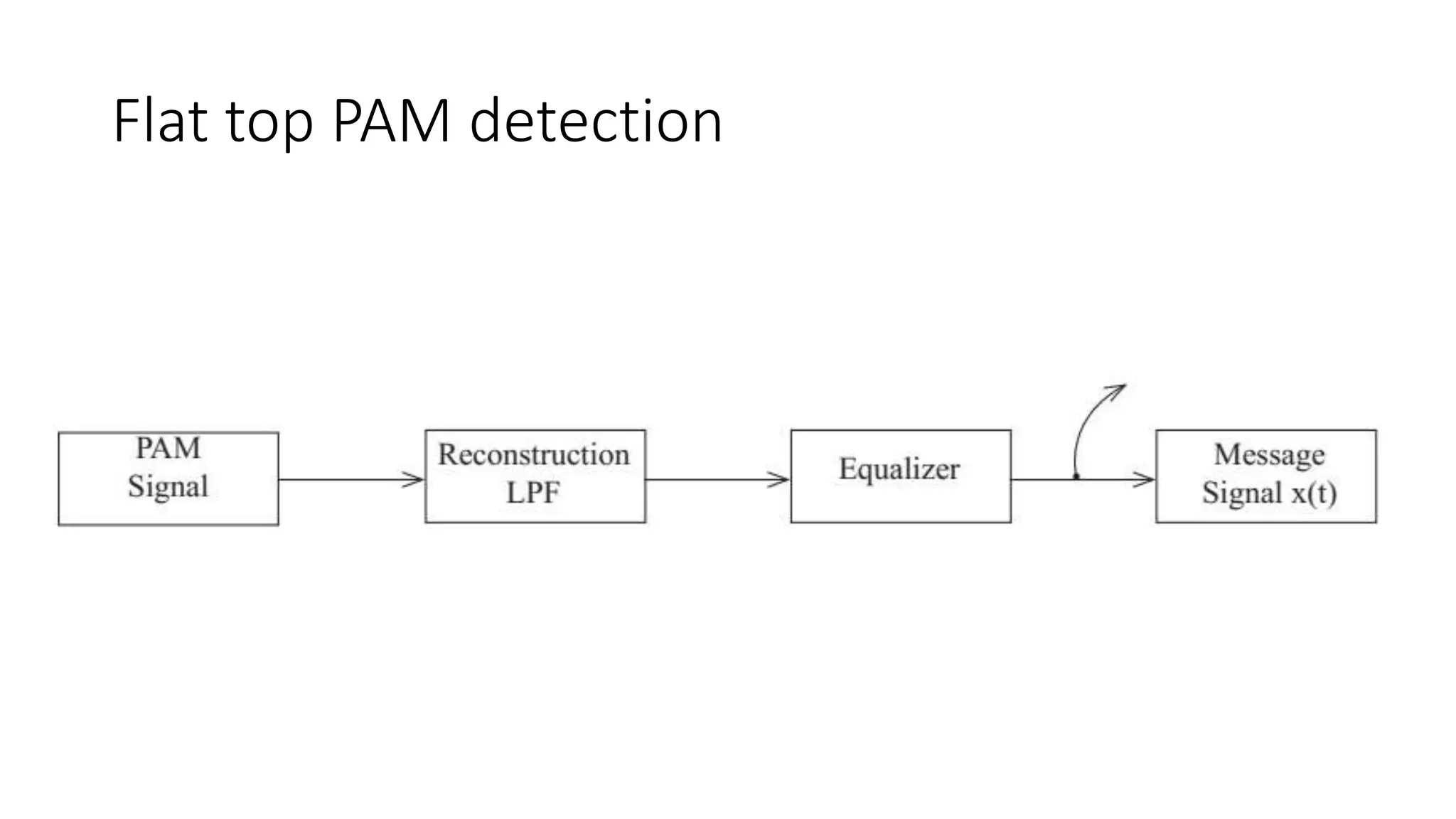 Flat top PAM detection
 