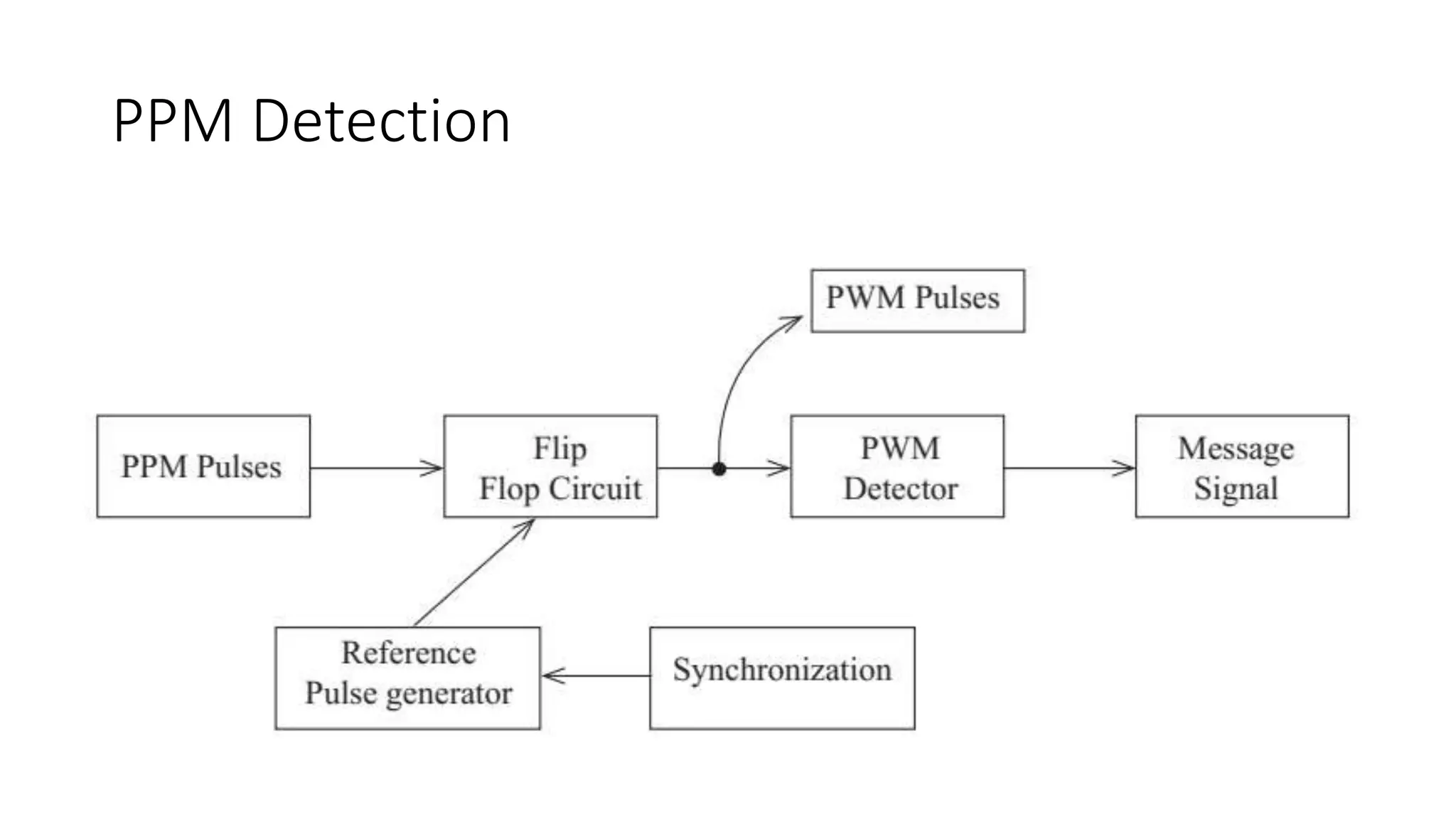 PPM Detection
 