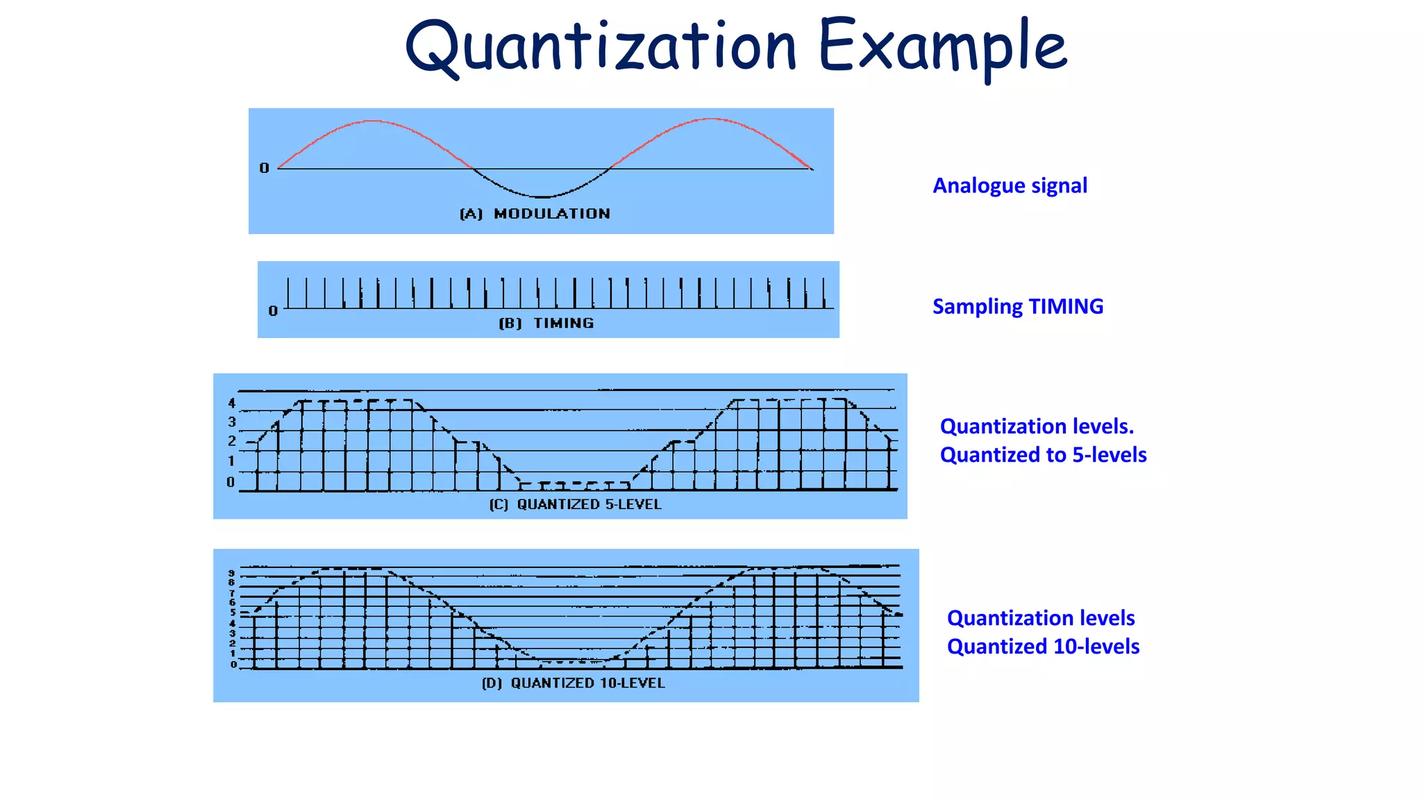 Quantization Example
Analogue signal
Sampling TIMING
Quantization levels.
Quantized to 5-levels
Quantization levels
Quantized 10-levels
 