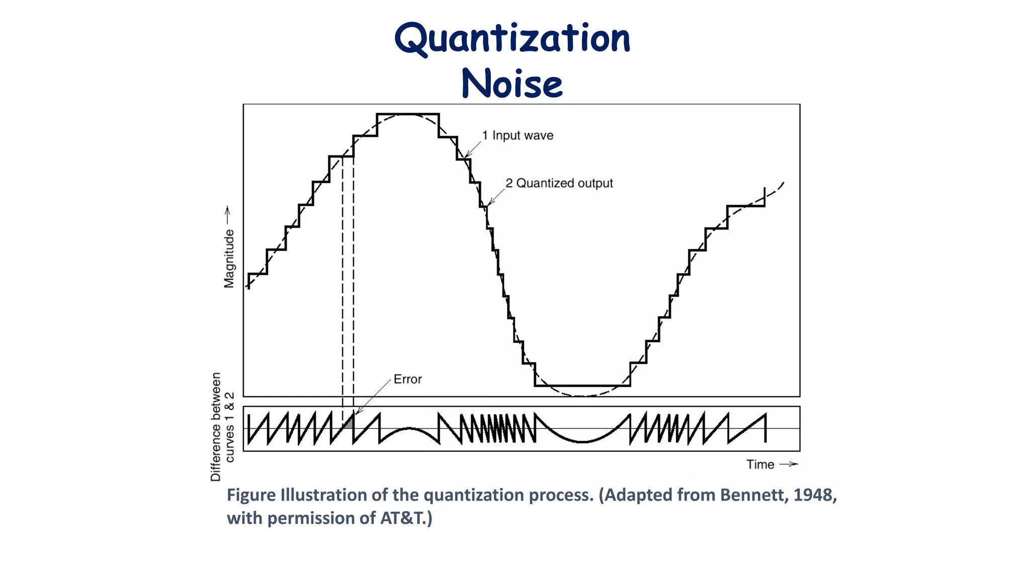 Quantization
Noise
Figure Illustration of the quantization process. (Adapted from Bennett, 1948,
with permission of AT&T.)
 
