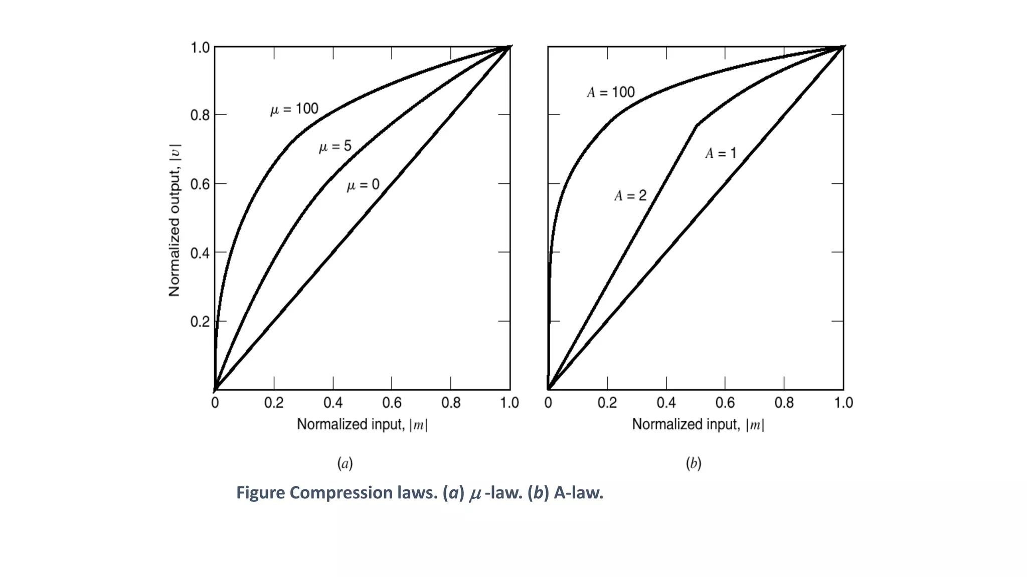 Figure Compression laws. (a) m -law. (b) A-law.
 