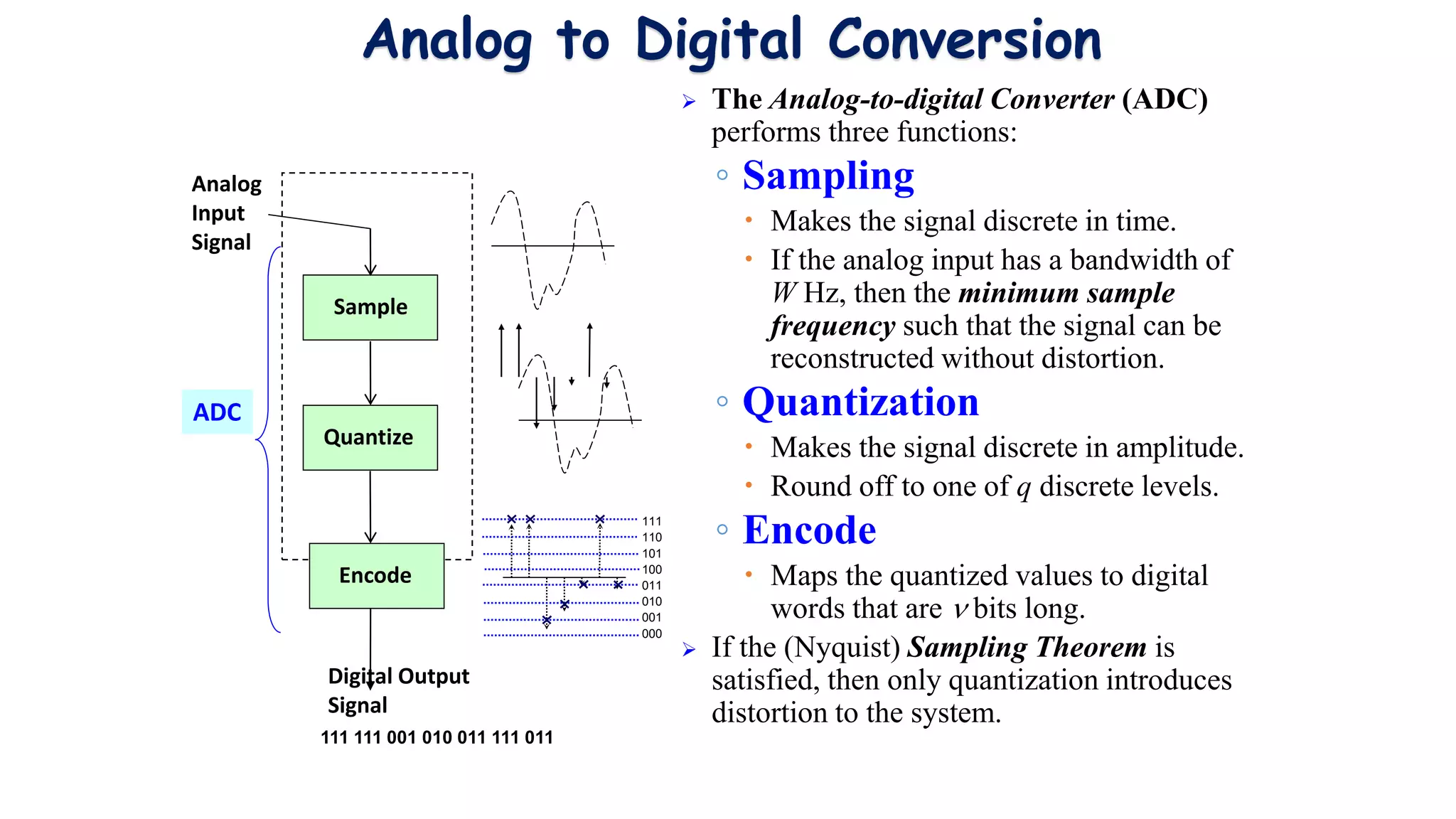 Analog to Digital Conversion
 The Analog-to-digital Converter (ADC)
performs three functions:
◦ Sampling
 Makes the signal discrete in time.
 If the analog input has a bandwidth of
W Hz, then the minimum sample
frequency such that the signal can be
reconstructed without distortion.
◦ Quantization
 Makes the signal discrete in amplitude.
 Round off to one of q discrete levels.
◦ Encode
 Maps the quantized values to digital
words that are  bits long.
 If the (Nyquist) Sampling Theorem is
satisfied, then only quantization introduces
distortion to the system.
ADC
Sample
Quantize
Analog
Input
Signal
Encode
111
110
101
100
011
010
001
000
Digital Output
Signal
111 111 001 010 011 111 011
 