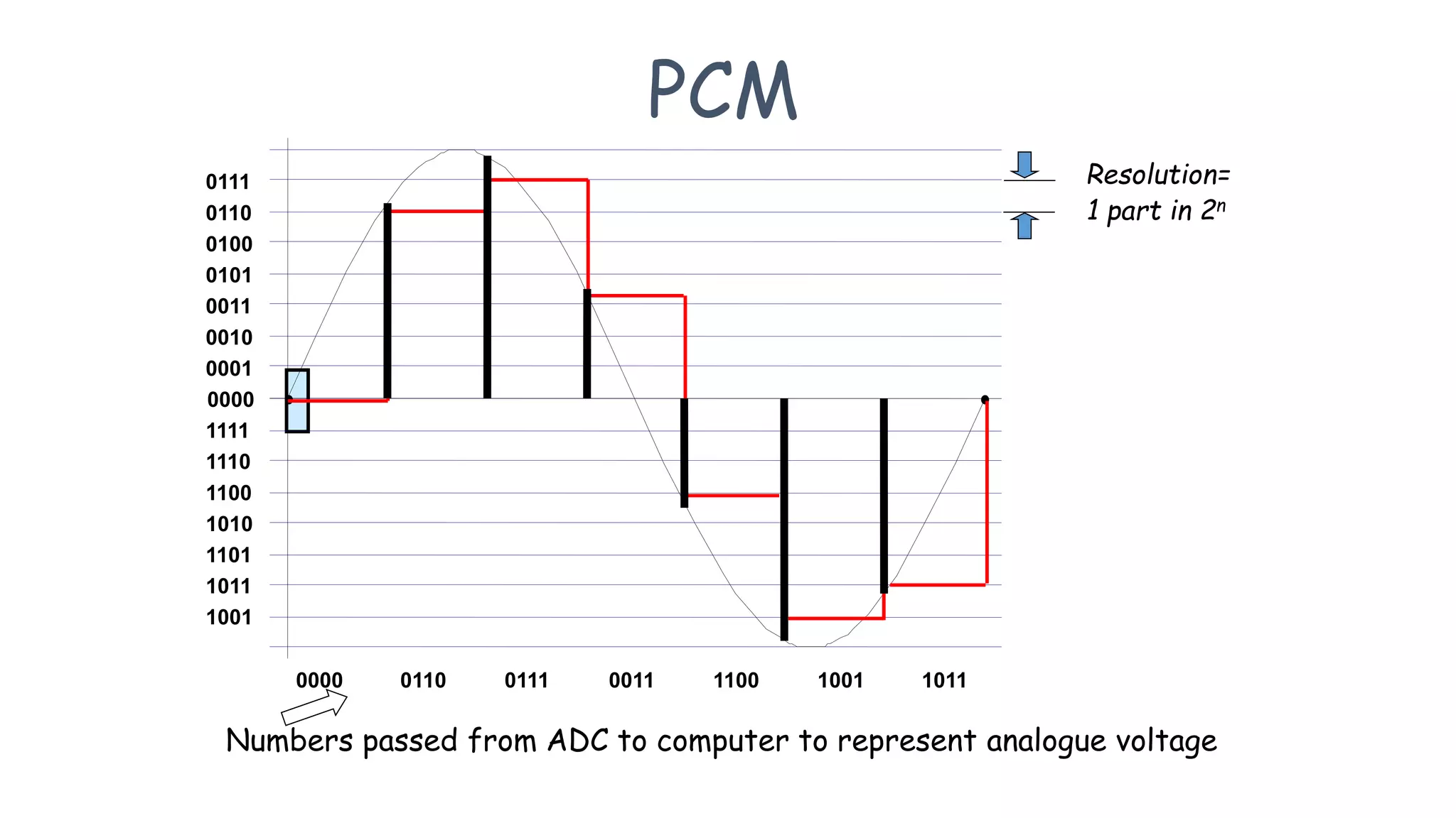 0000
1111
1110
1101
1100
1011
1010
1001
0001
0010
0011
0100
0101
0110
0111
0000 0110 0111 0011 1100 1001 1011
Numbers passed from ADC to computer to represent analogue voltage
Resolution=
1 part in 2n
PCM
 