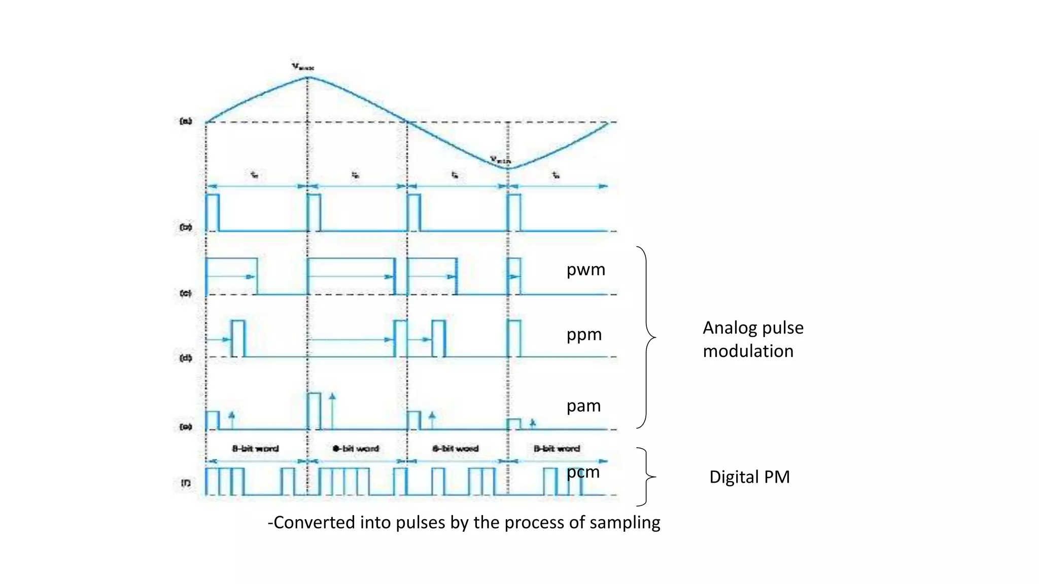 pwm
ppm
pam
pcm
Analog pulse
modulation
Digital PM
-Converted into pulses by the process of sampling
 