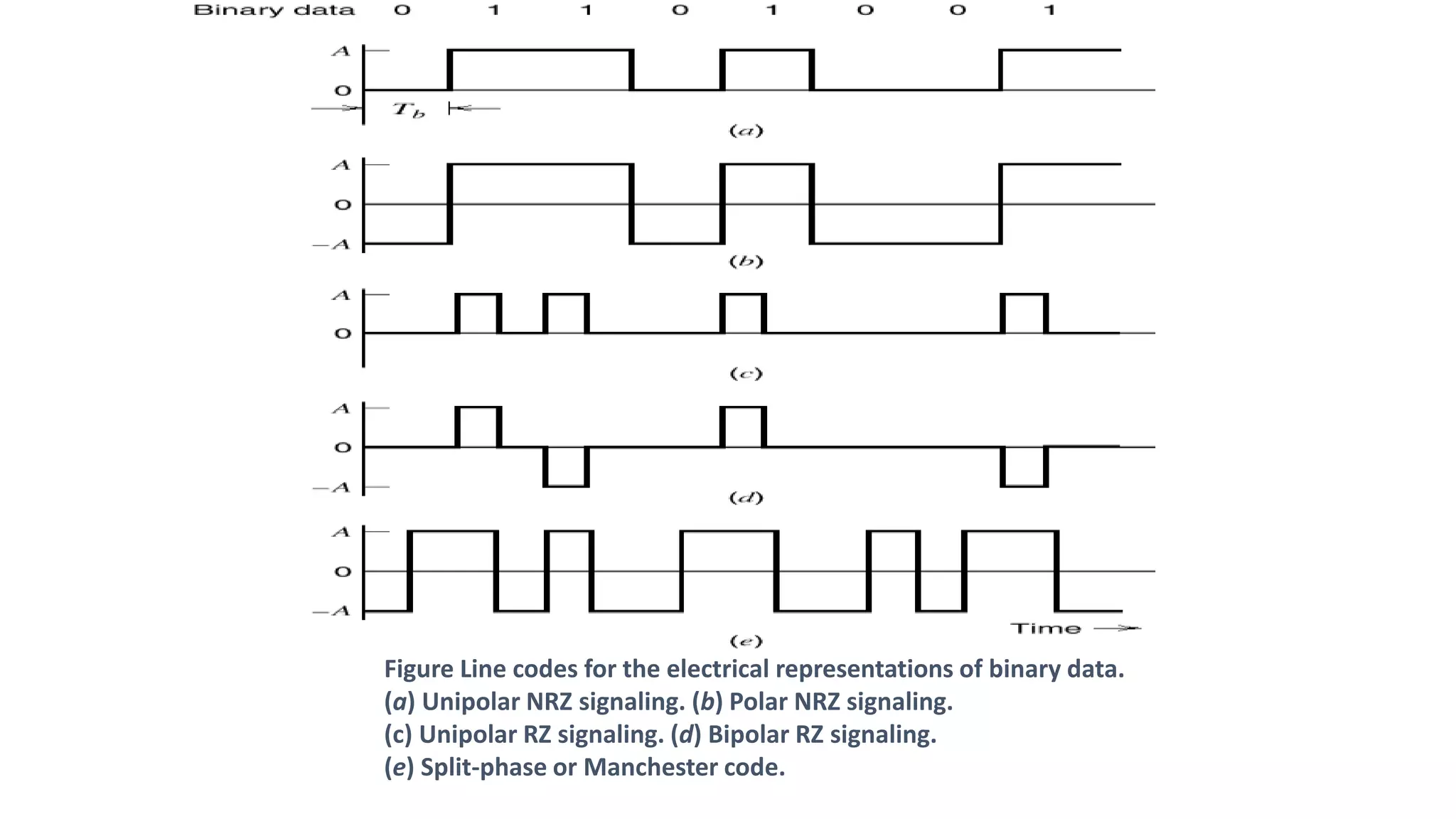 Figure Line codes for the electrical representations of binary data.
(a) Unipolar NRZ signaling. (b) Polar NRZ signaling.
(c) Unipolar RZ signaling. (d) Bipolar RZ signaling.
(e) Split-phase or Manchester code.
 