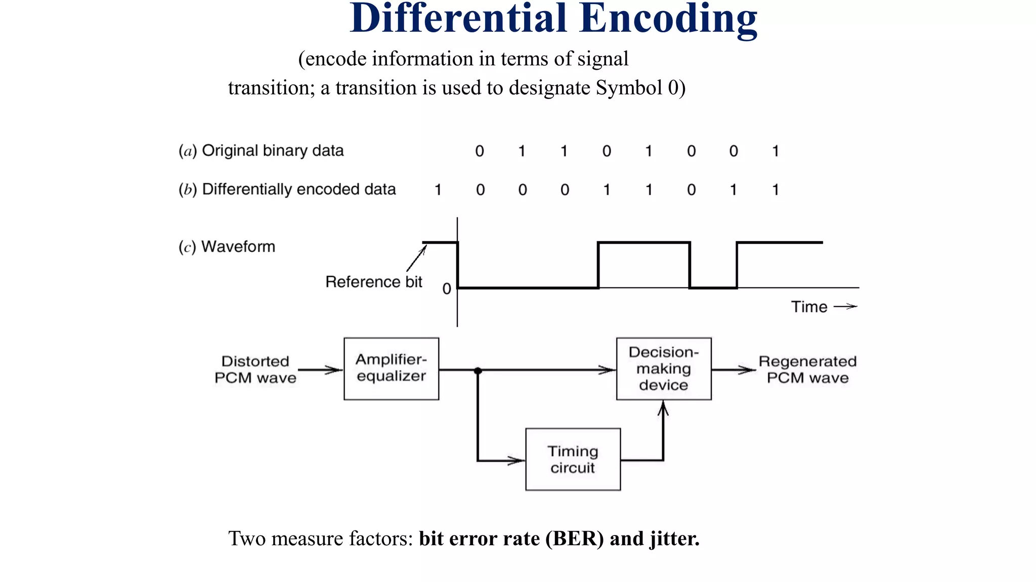 Differential Encoding
(encode information in terms of signal
transition; a transition is used to designate Symbol 0)
Regeneration (reamplification, retiming, reshaping )
Two measure factors: bit error rate (BER) and jitter.
 