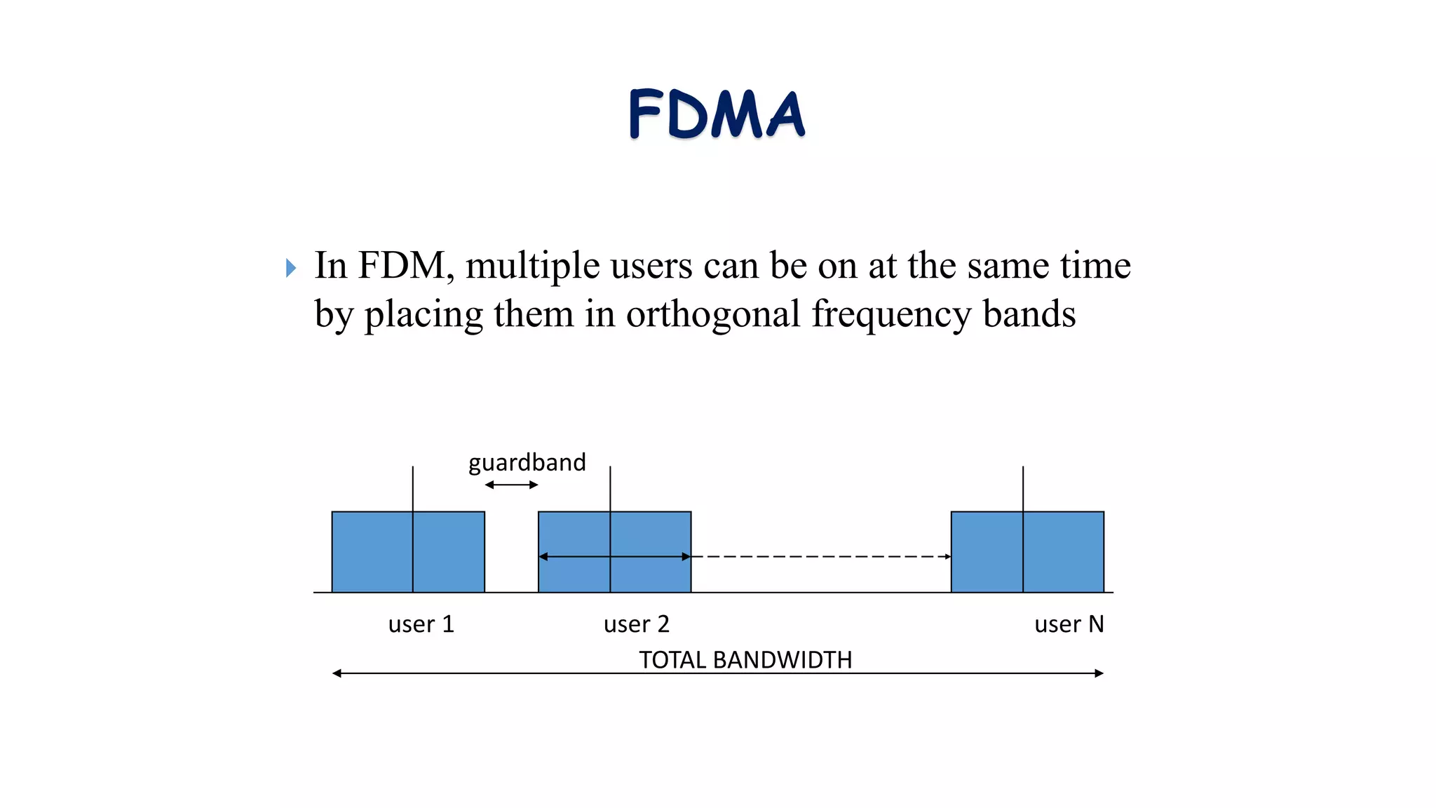 FDMA
 In FDM, multiple users can be on at the same time
by placing them in orthogonal frequency bands
guardband
user 1 user 2 user N
TOTAL BANDWIDTH
 