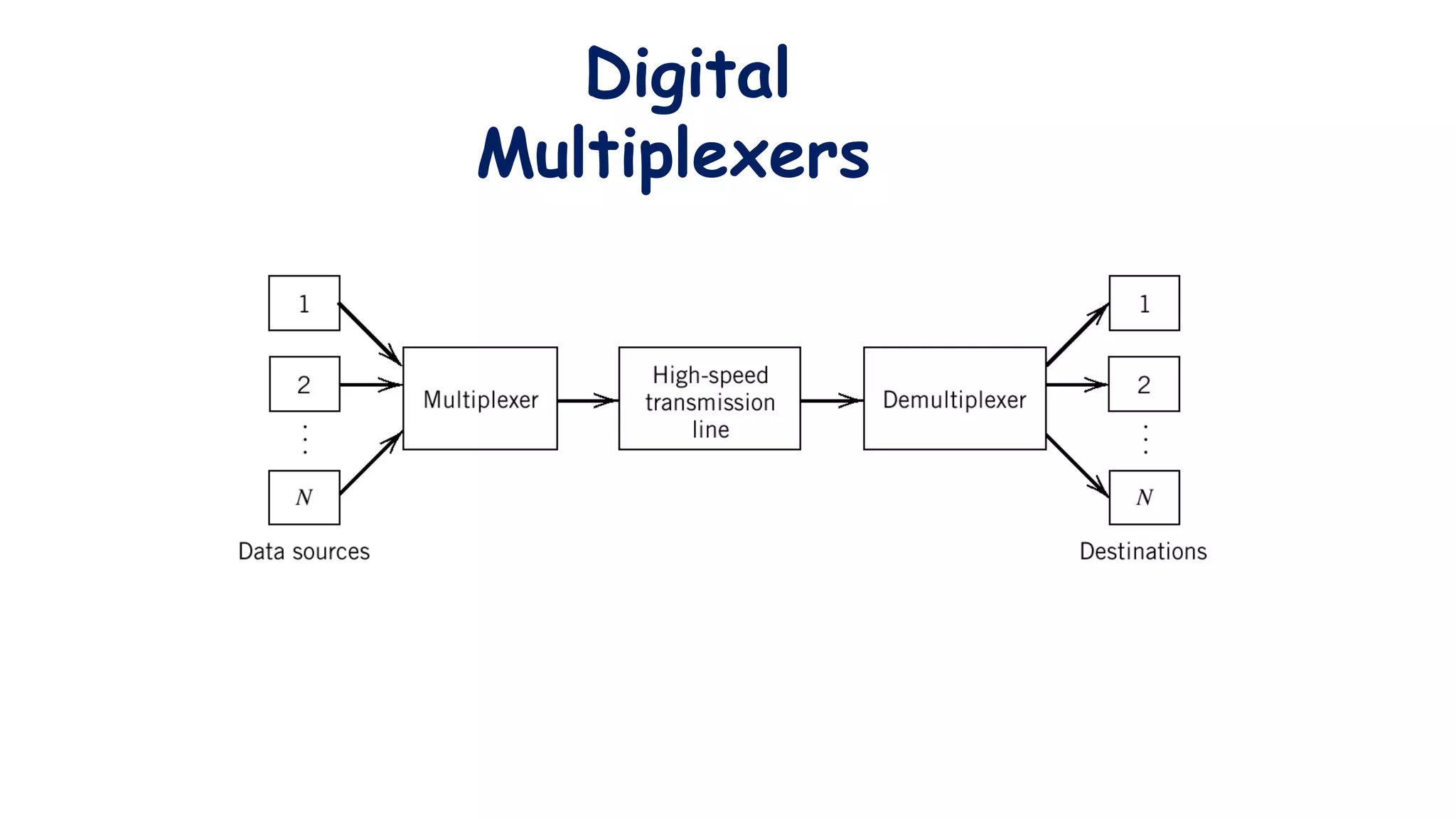 Digital
Multiplexers
 