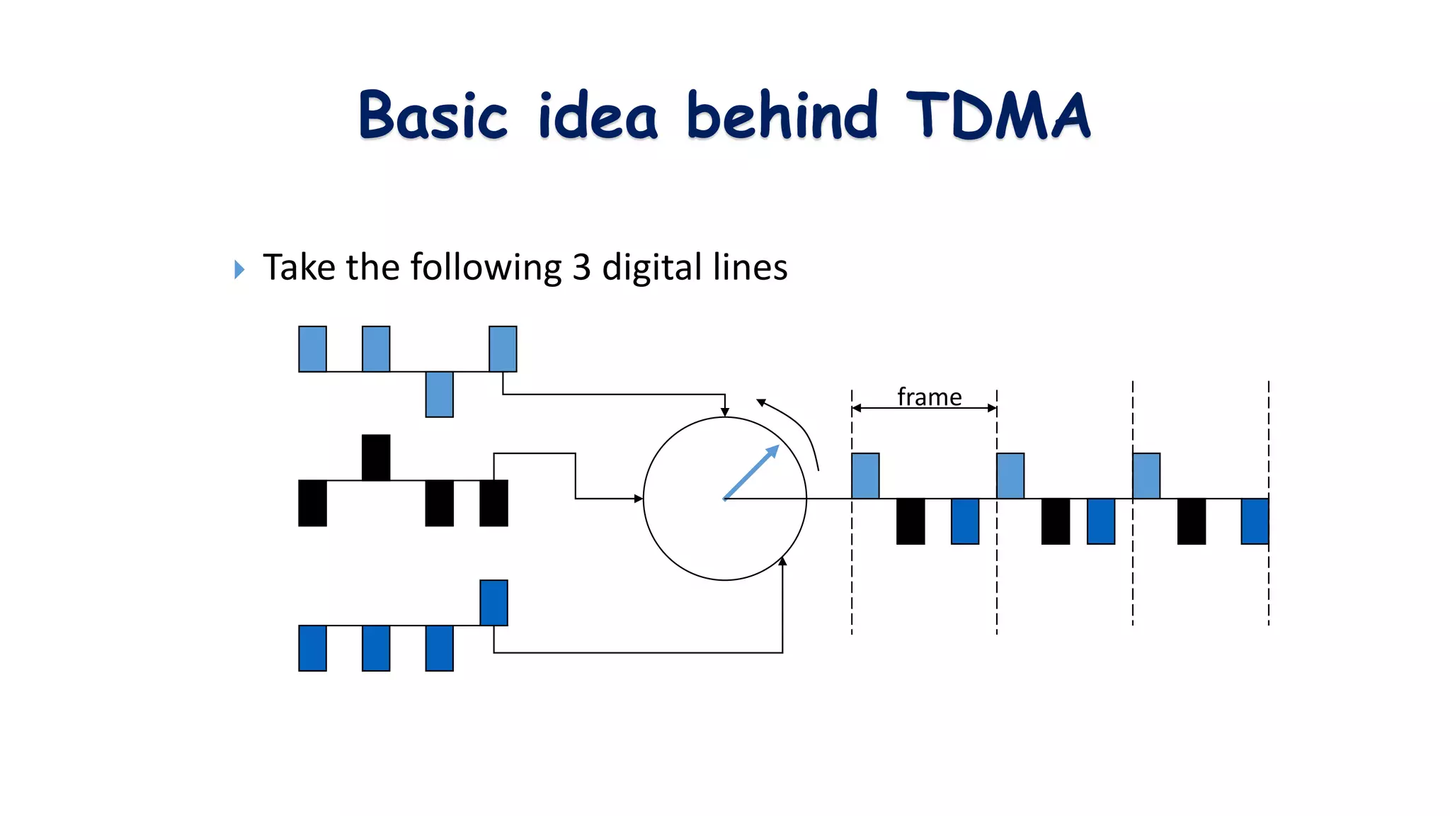 Basic idea behind TDMA
 Take the following 3 digital lines
frame
 