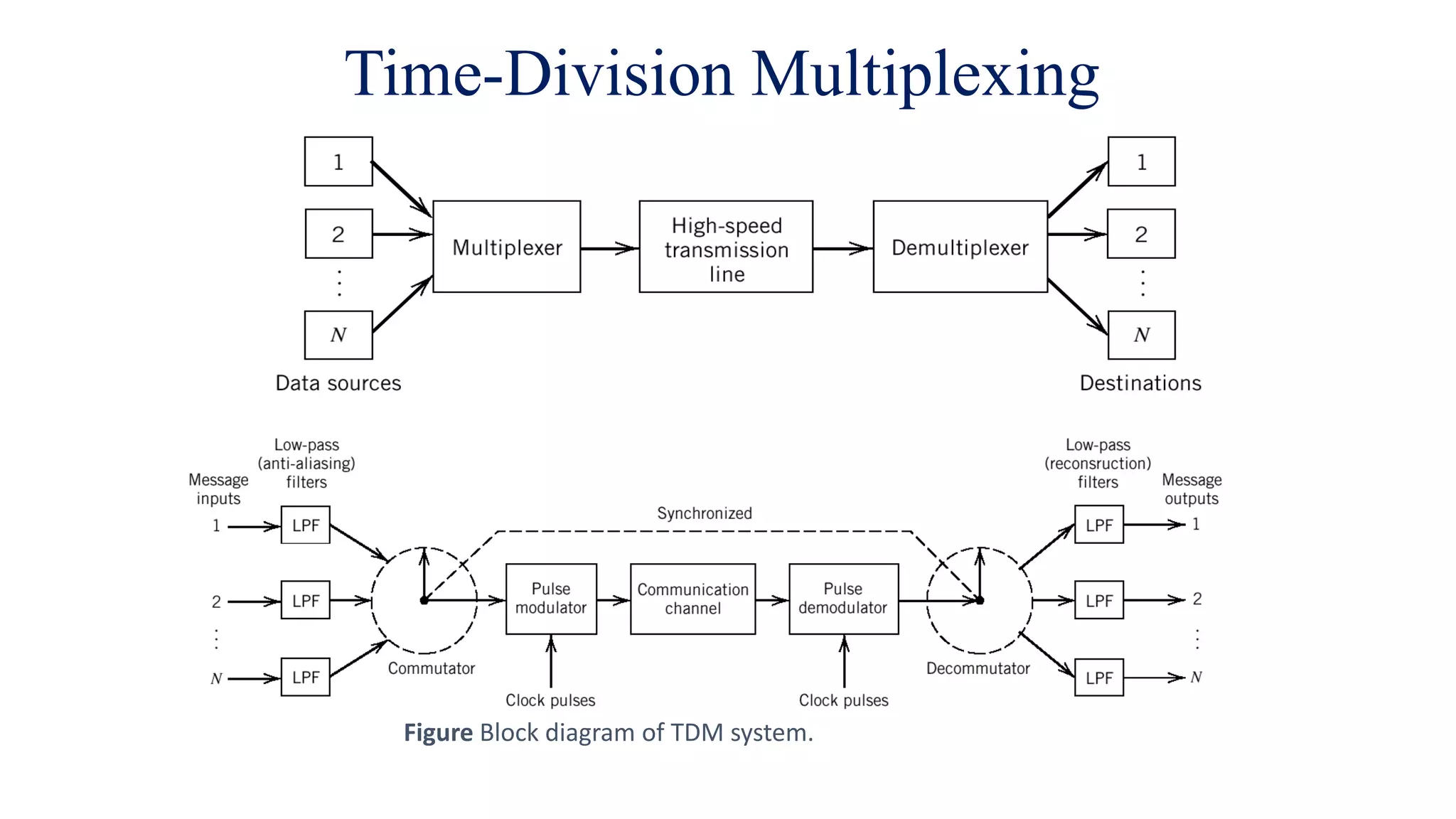 Time-Division Multiplexing
Figure Block diagram of TDM system.
 