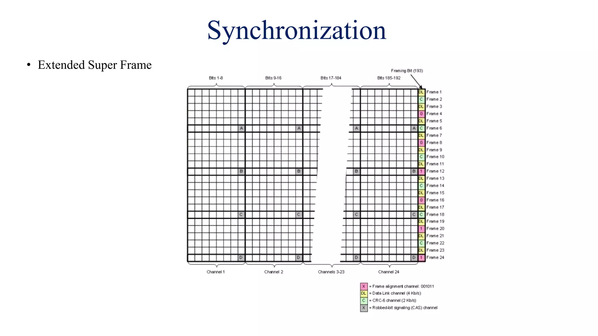 Synchronization
• Extended Super Frame
 