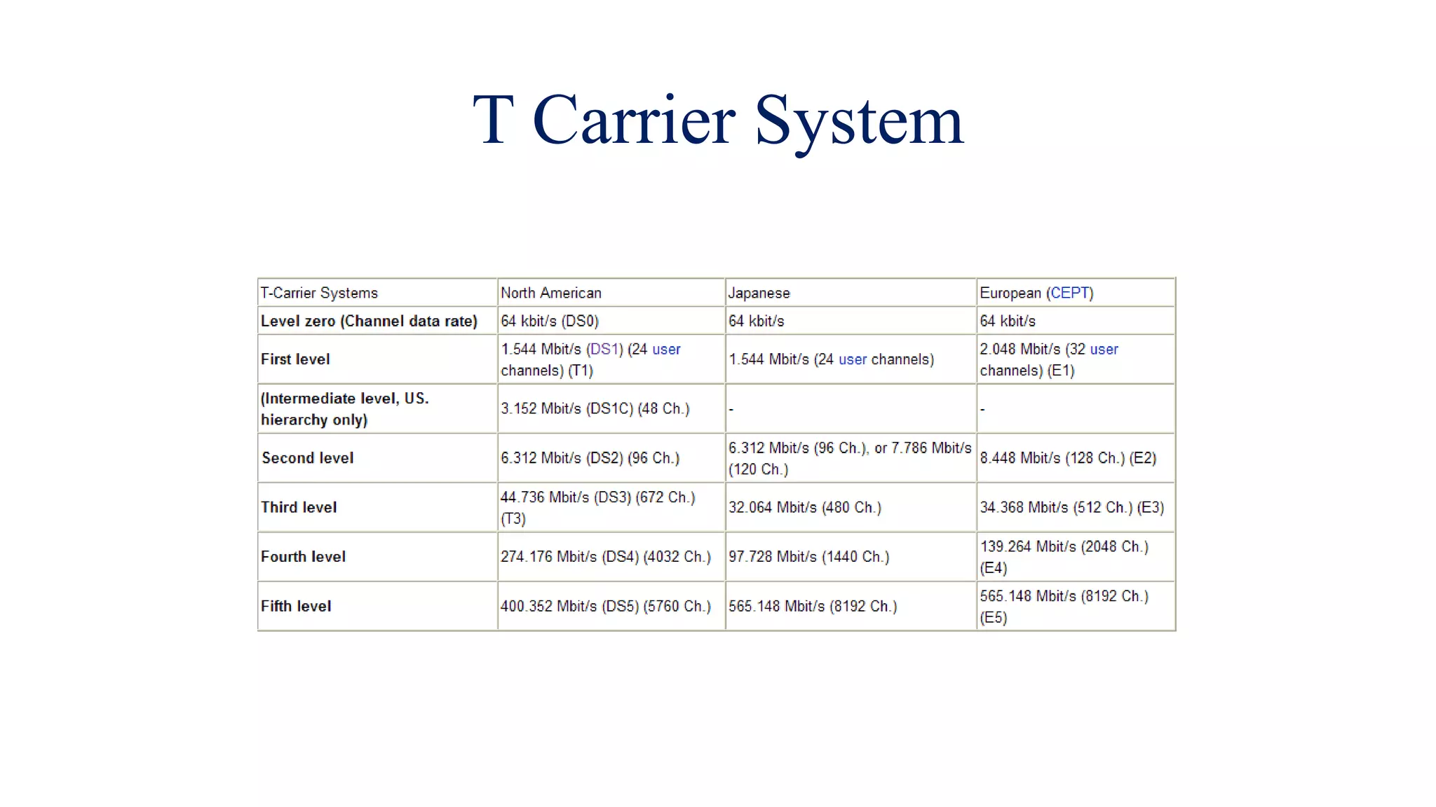 T Carrier System
 