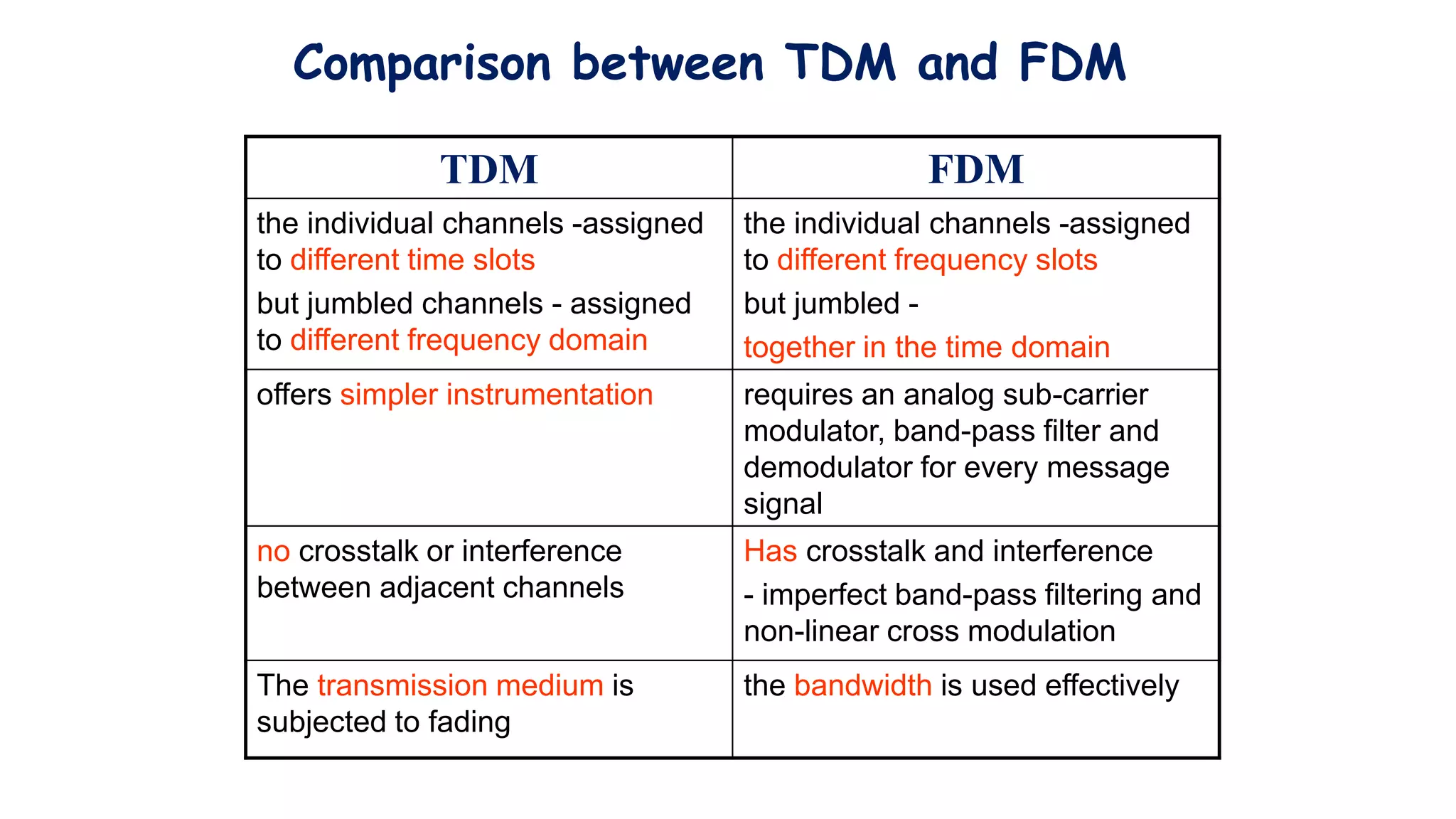 TDM FDM
the individual channels -assigned
to different time slots
but jumbled channels - assigned
to different frequency domain
the individual channels -assigned
to different frequency slots
but jumbled -
together in the time domain
offers simpler instrumentation requires an analog sub-carrier
modulator, band-pass filter and
demodulator for every message
signal
no crosstalk or interference
between adjacent channels
Has crosstalk and interference
- imperfect band-pass filtering and
non-linear cross modulation
The transmission medium is
subjected to fading
the bandwidth is used effectively
Comparison between TDM and FDM
 