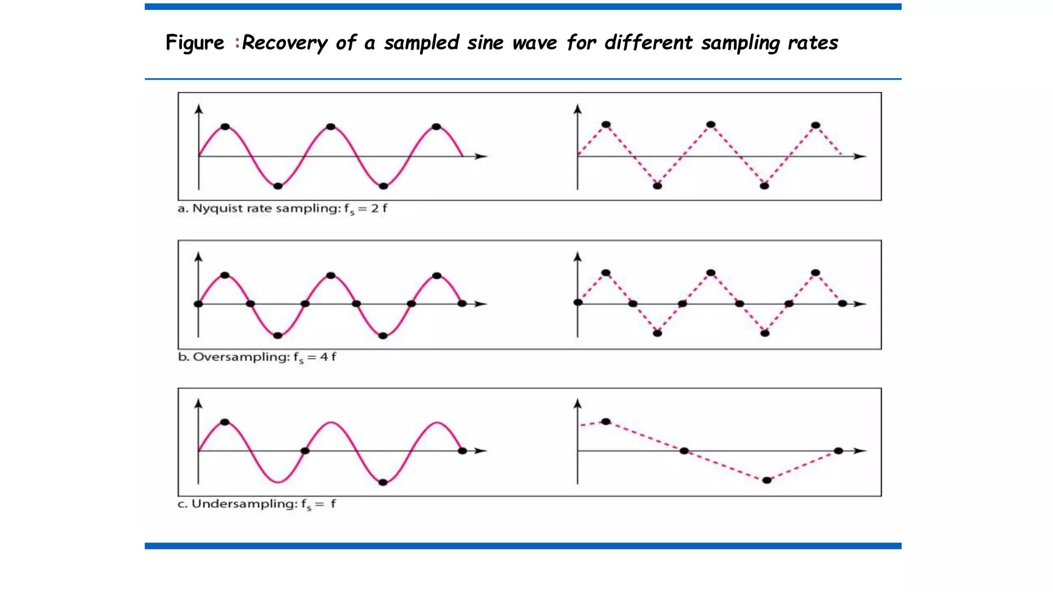 Figure :Recovery of a sampled sine wave for different sampling rates
 