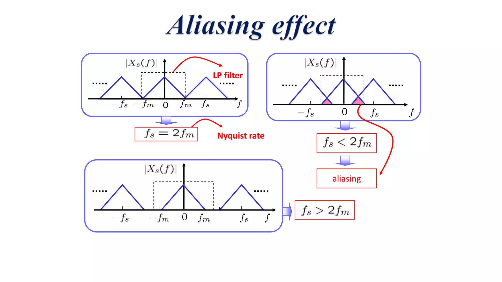 LP filter
Nyquist rate
aliasing
 