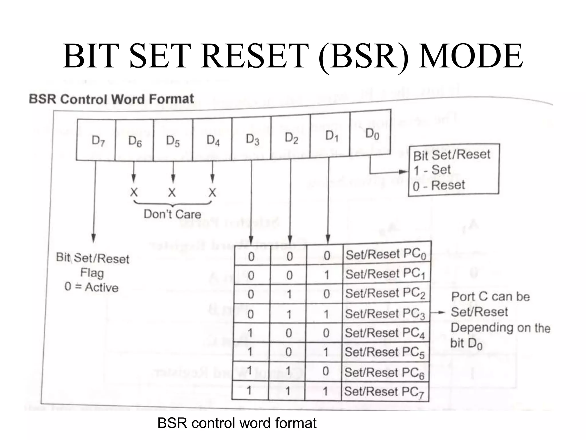 BIT SET RESET (BSR) MODE
BSR control word format
 