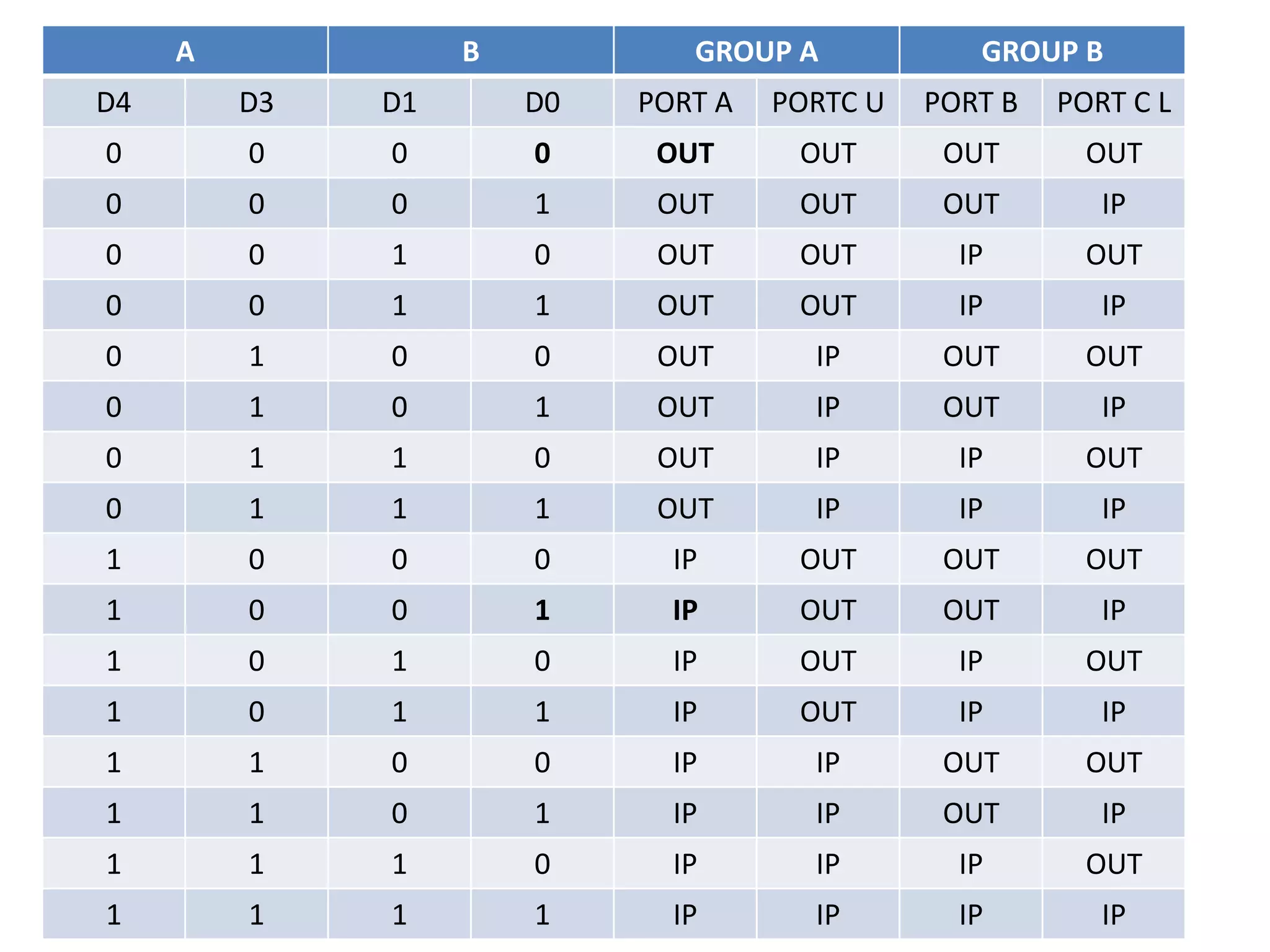 A B GROUP A GROUP B
D4 D3 D1 D0 PORT A PORTC U PORT B PORT C L
0 0 0 0 OUT OUT OUT OUT
0 0 0 1 OUT OUT OUT IP
0 0 1 0 OUT OUT IP OUT
0 0 1 1 OUT OUT IP IP
0 1 0 0 OUT IP OUT OUT
0 1 0 1 OUT IP OUT IP
0 1 1 0 OUT IP IP OUT
0 1 1 1 OUT IP IP IP
1 0 0 0 IP OUT OUT OUT
1 0 0 1 IP OUT OUT IP
1 0 1 0 IP OUT IP OUT
1 0 1 1 IP OUT IP IP
1 1 0 0 IP IP OUT OUT
1 1 0 1 IP IP OUT IP
1 1 1 0 IP IP IP OUT
1 1 1 1 IP IP IP IP
 