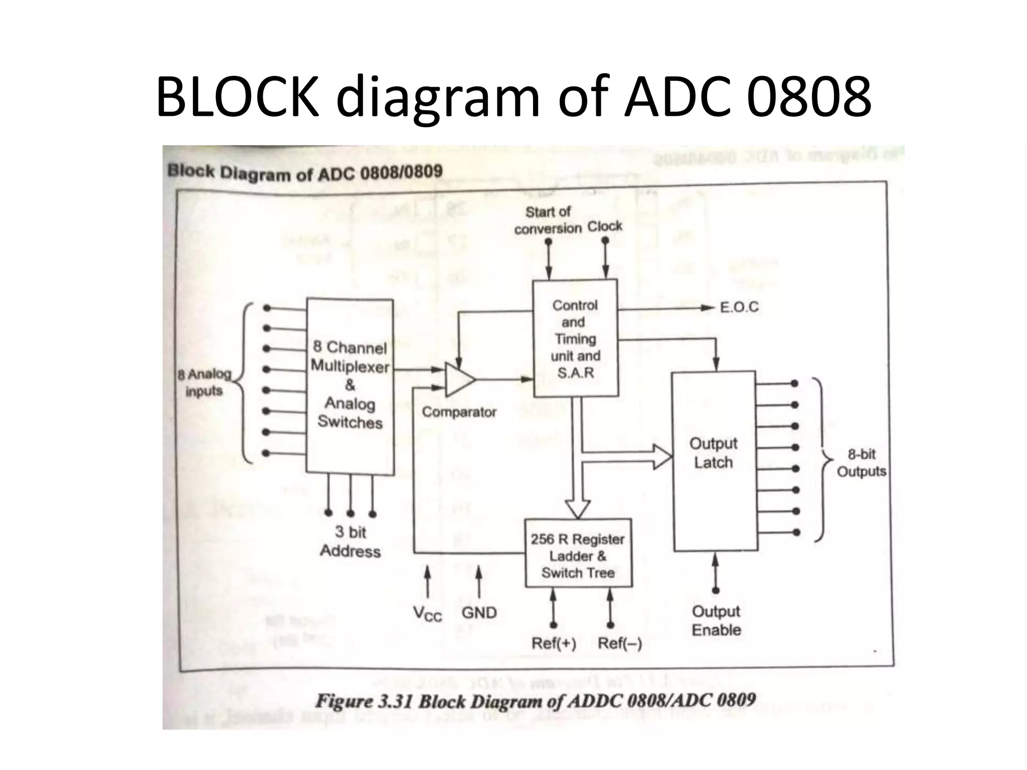 BLOCK diagram of ADC 0808
 