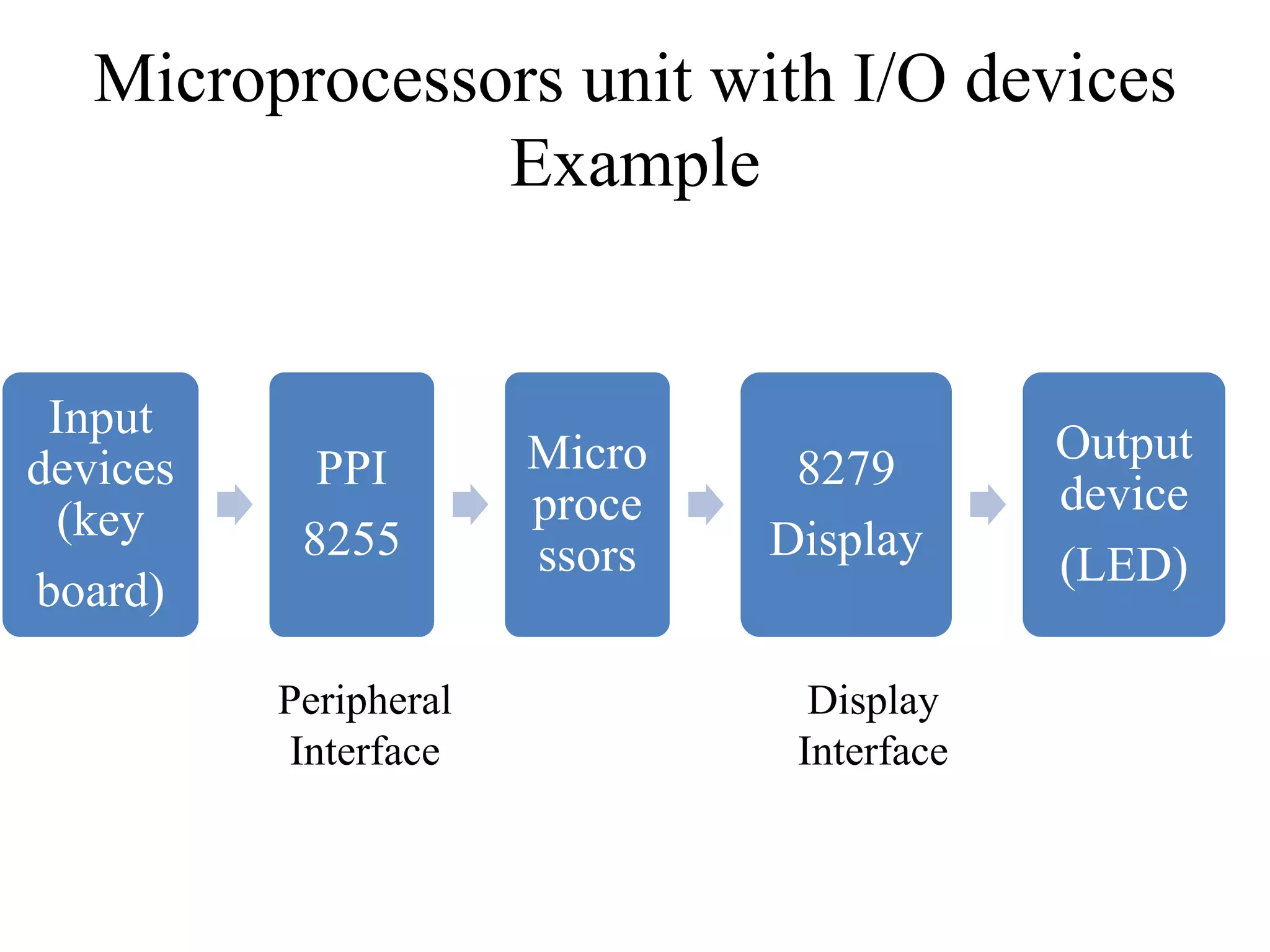 Microprocessors unit with I/O devices
Example
Input
devices
(key
board)
PPI
8255
Micro
proce
ssors
8279
Display
Output
device
(LED)
Peripheral
Interface
Display
Interface
 