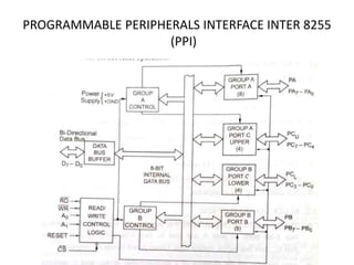 PROGRAMMABLE PERIPHERALS INTERFACE INTER 8255
(PPI)
 