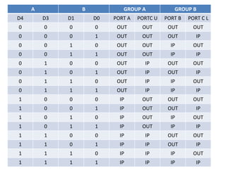 A B GROUP A GROUP B
D4 D3 D1 D0 PORT A PORTC U PORT B PORT C L
0 0 0 0 OUT OUT OUT OUT
0 0 0 1 OUT OUT OUT IP
0 0 1 0 OUT OUT IP OUT
0 0 1 1 OUT OUT IP IP
0 1 0 0 OUT IP OUT OUT
0 1 0 1 OUT IP OUT IP
0 1 1 0 OUT IP IP OUT
0 1 1 1 OUT IP IP IP
1 0 0 0 IP OUT OUT OUT
1 0 0 1 IP OUT OUT IP
1 0 1 0 IP OUT IP OUT
1 0 1 1 IP OUT IP IP
1 1 0 0 IP IP OUT OUT
1 1 0 1 IP IP OUT IP
1 1 1 0 IP IP IP OUT
1 1 1 1 IP IP IP IP
 