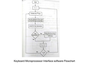 Keyboard Microprocessor Interface software Flowchart
 