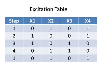 Excitation Table
Step X1 X2 X3 X4
1 0 1 0 1
2 1 0 0 1
3 1 0 1 0
4 0 1 1 0
1 0 1 0 1
 