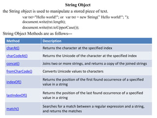 String Object
the String object is used to manipulate a stored piece of text.
var txt="Hello world!"; or var txt = new String(” Hello world!"; ");
document.write(txt.length);
document.write(txt.toUpperCase());
String Object Methods are as follows---
Method Description
charAt() Returns the character at the specified index
charCodeAt() Returns the Unicode of the character at the specified index
concat() Joins two or more strings, and returns a copy of the joined strings
fromCharCode() Converts Unicode values to characters
indexOf()
Returns the position of the first found occurrence of a specified
value in a string
lastIndexOf()
Returns the position of the last found occurrence of a specified
value in a string
match()
Searches for a match between a regular expression and a string,
and returns the matches
 