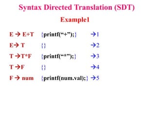 Example1
Syntax Directed Translation (SDT)
E  E+T {printf(“+”);} 1
E T {} 2
T T*F {printf(“*”);} 3
T F {} 4
F  num {printf(num.val);} 5
 