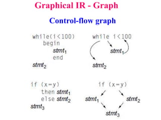 Graphical IR - Graph
Control-flow graph
 
