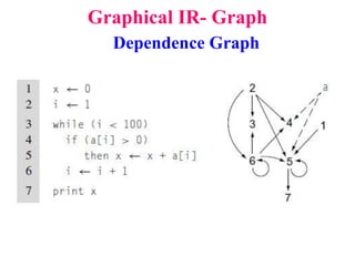 Graphical IR- Graph
Dependence Graph
 