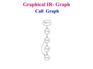 Graphical IR- Graph
Call Graph
 